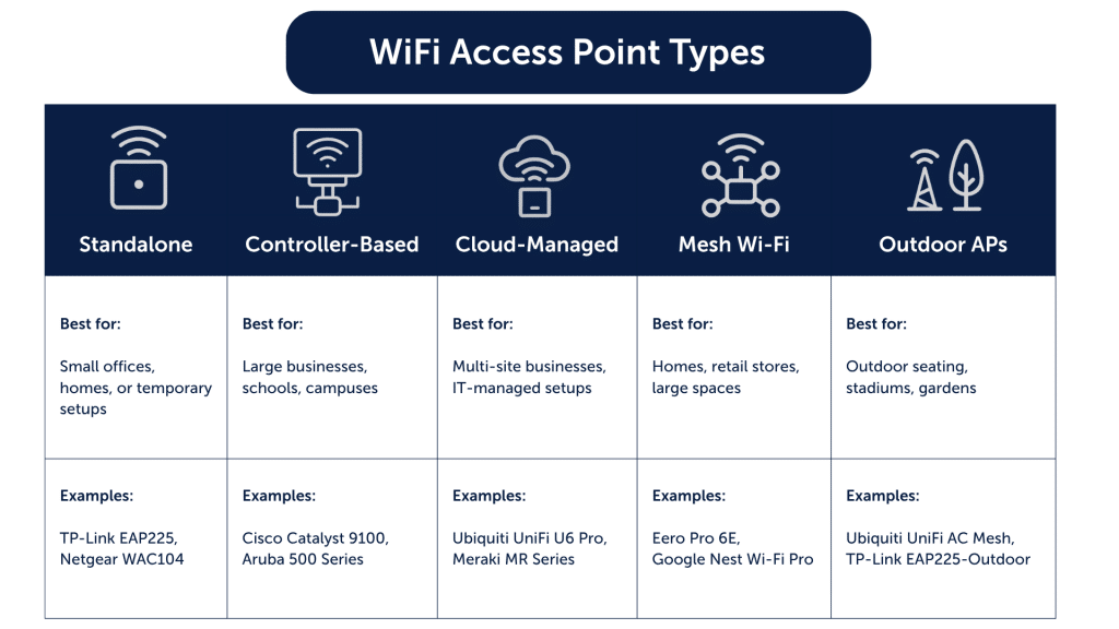 A Guide to Wi-Fi Access Points: Choosing the Best Option for Your Needs ...