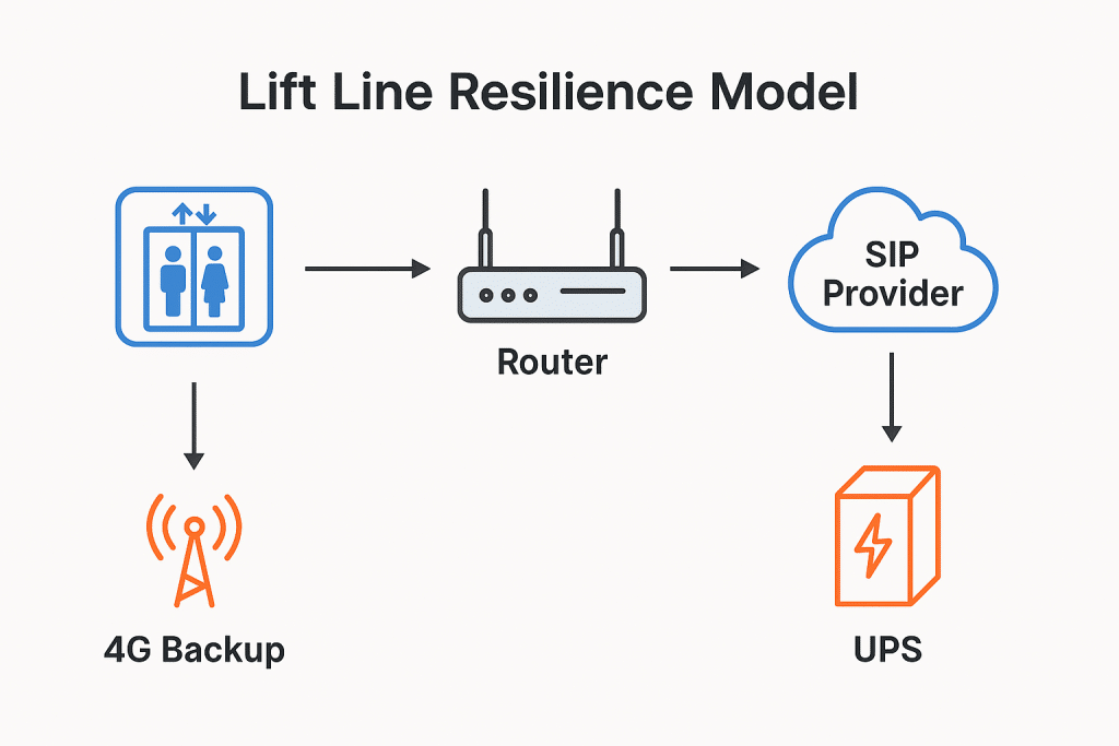Diagram showing lift line resilience architecture with emergency phone, ATA converter, router, 4G backup and UPS power support
