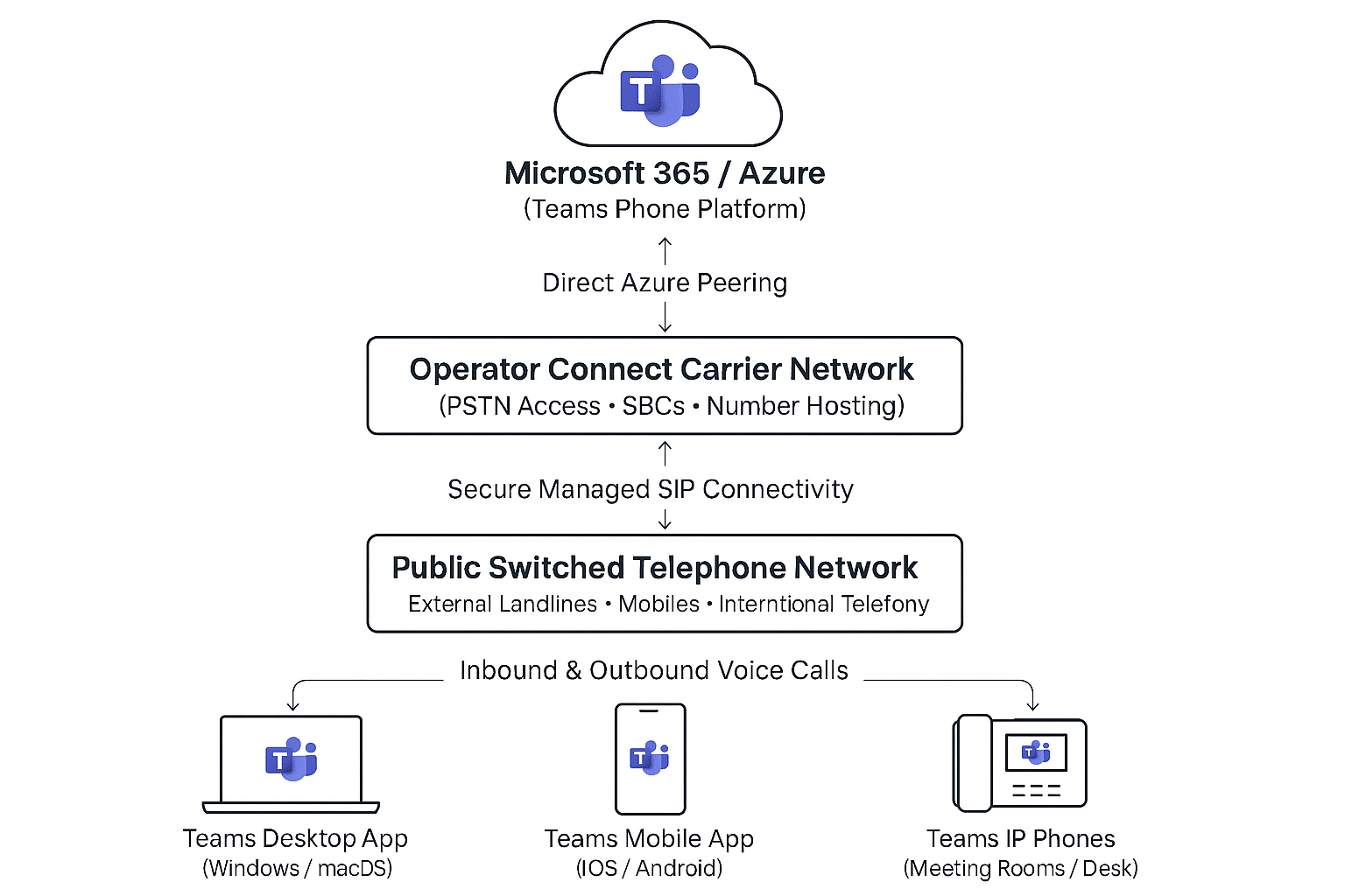 Network diagram showing how Microsoft Teams connects to the PSTN through Operator Connect, with Spectrum branding and device endpoints including desktop, mobile and Teams IP phones.