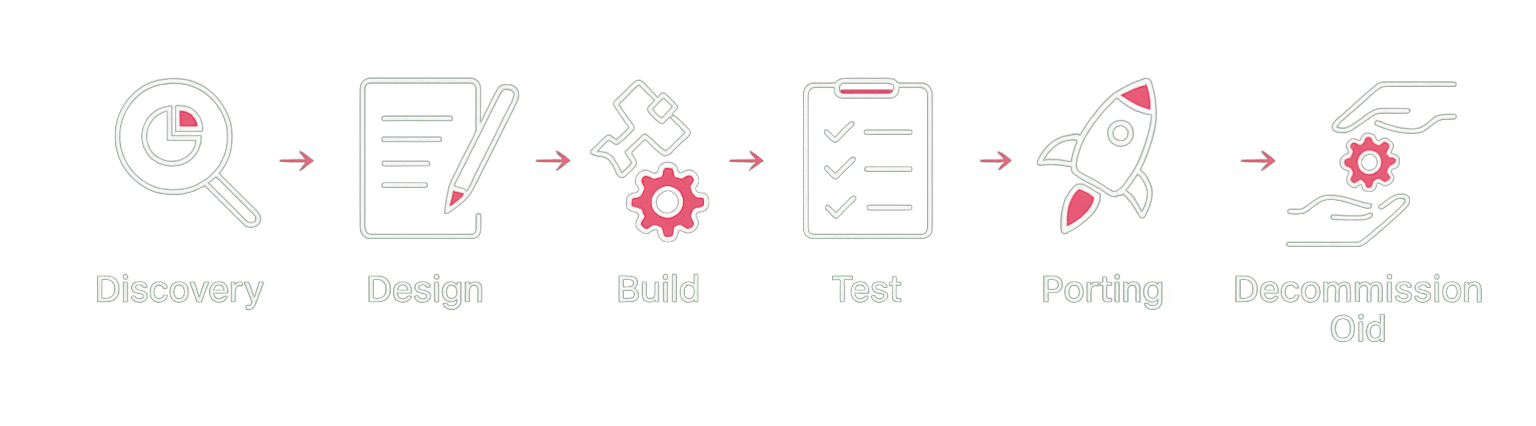 Illustration showing the Spectrum step-by-step deployment process for Teams Voice, including discovery, design, build, testing, porting, decommissioning old systems, and final handover.